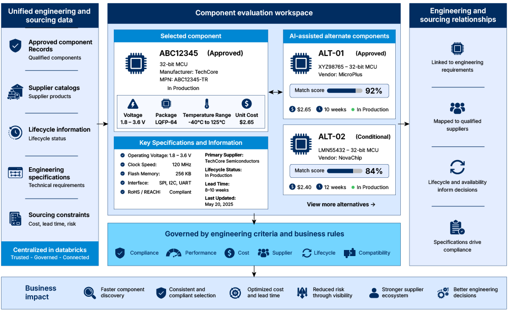 Component intelligence