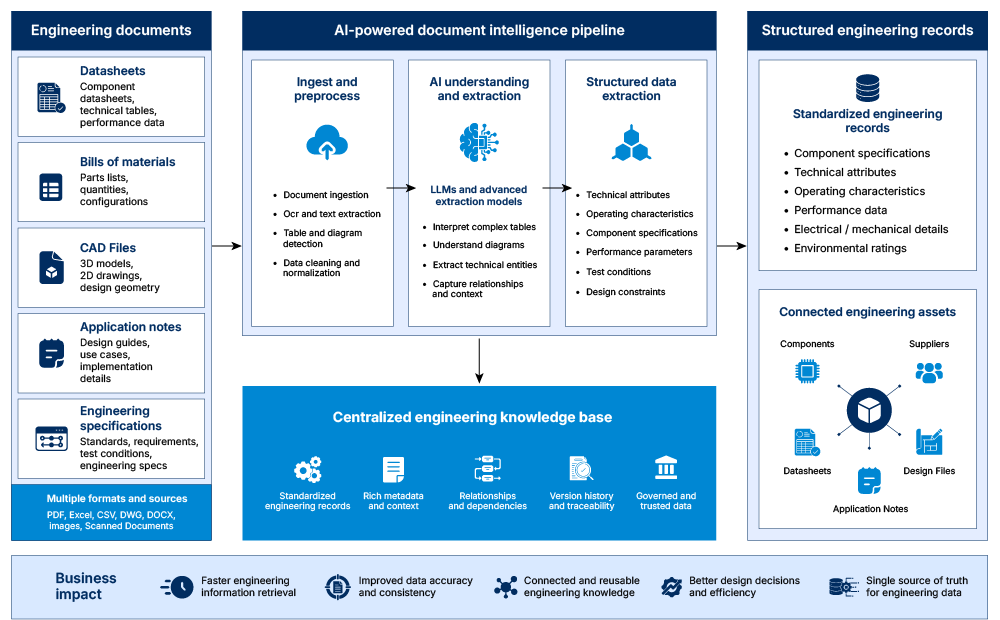 Document intelligence