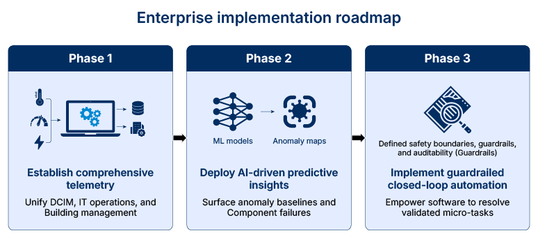 Enterprise implementation roadmap