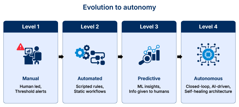 Evolution to autonomy