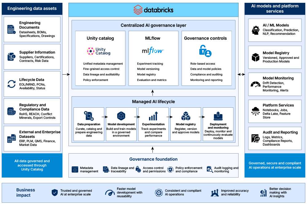 Governed AI platform
