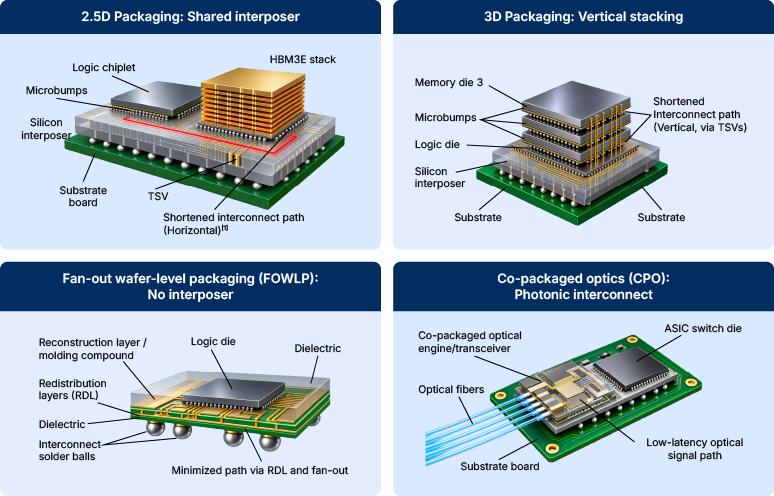 How advanced packaging accelerates performance