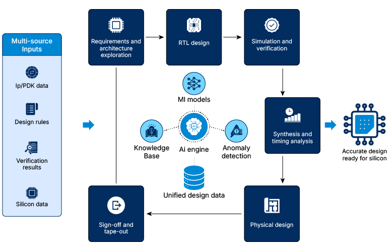 How can AI strengthen engineering accuracy