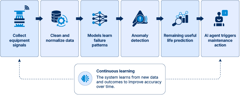 How do AI agents prevent downtime