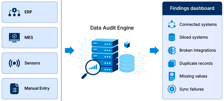 Identify the specific challenges in your data system