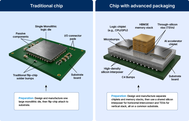 What is advanced packaging