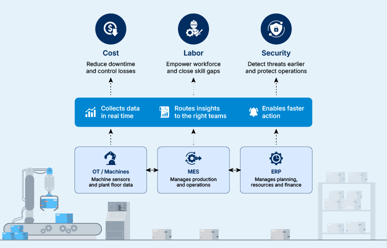 manufacturing operations systems absorb