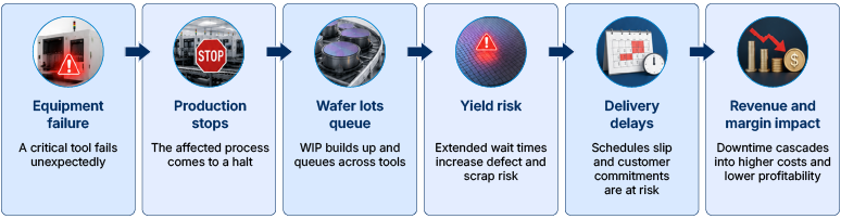single equipment failure create a ripple effect across the entire fab