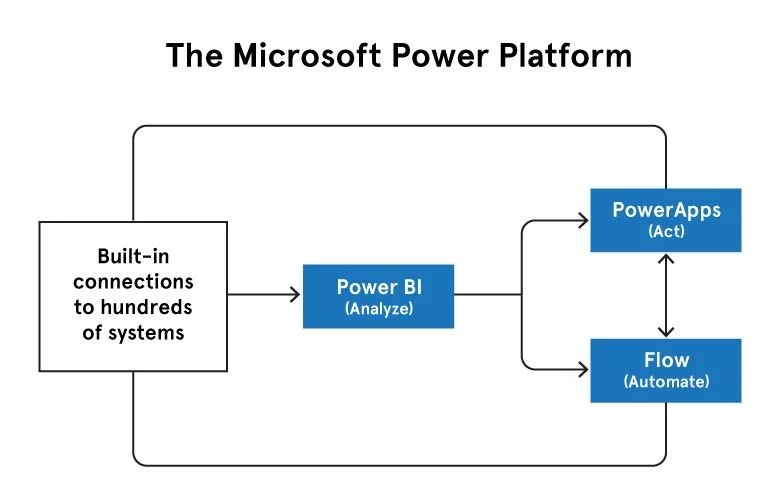 Power Apps Platform
